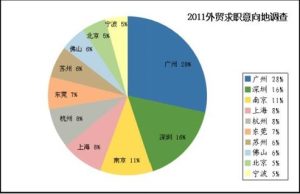 外贸招聘网“爱聘才”求职调查报告出炉